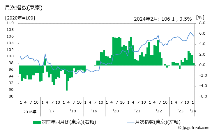 グラフ 設備材料の価格の推移 月次指数(東京)