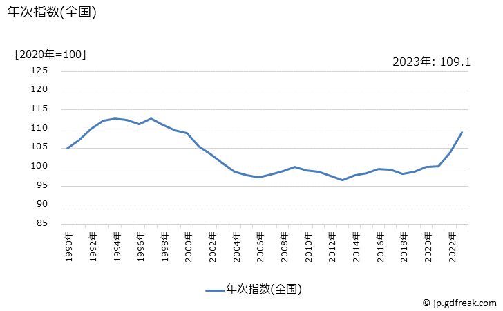 グラフ 設備材料の価格の推移 年次指数(全国)