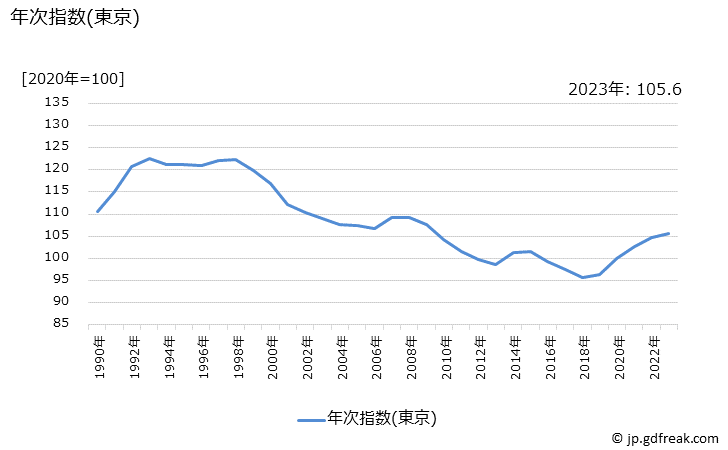 グラフ 設備材料の価格の推移 年次指数(東京)