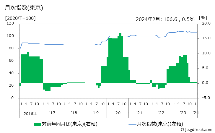 グラフ システムバスの価格の推移 月次指数(東京)