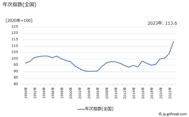 グラフ システムバスの価格の推移 年次指数(全国)