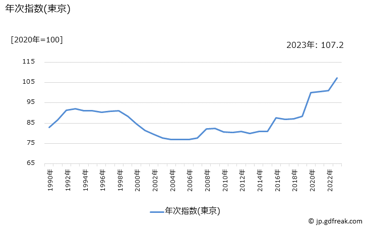 グラフ システムバスの価格の推移 年次指数(東京)