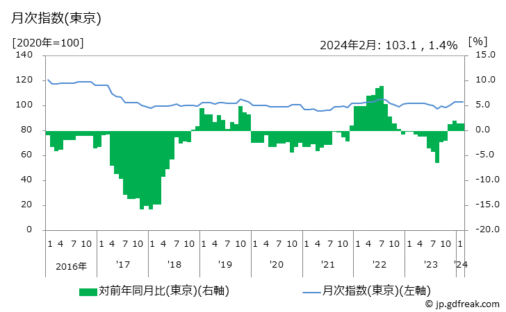 グラフ 給湯器の価格の推移 月次指数(東京)