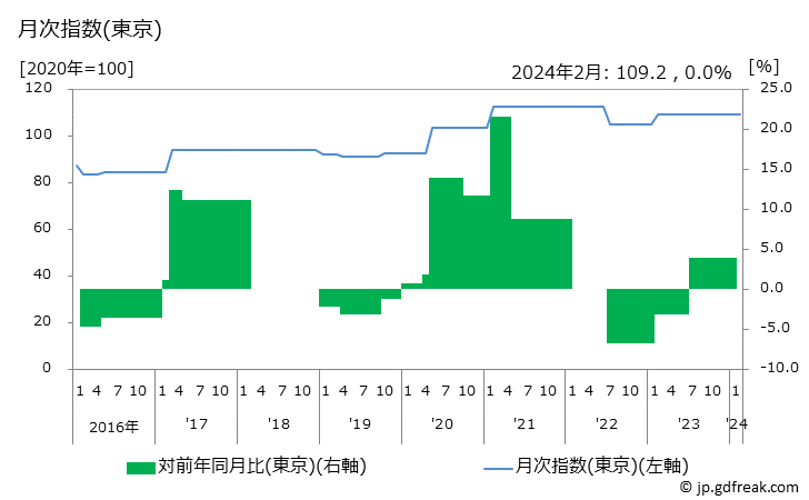 グラフ システムキッチンの価格の推移 月次指数(東京)
