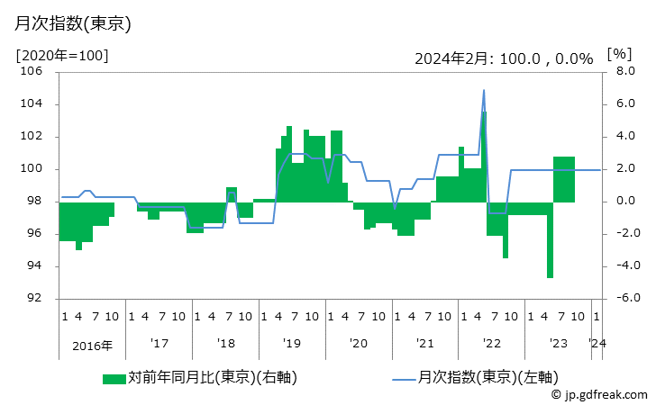 グラフ カーポートの価格の推移 月次指数(東京)