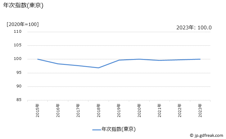 グラフ カーポートの価格の推移 年次指数(東京)
