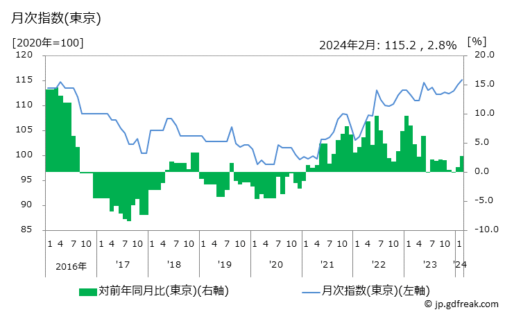 グラフ 修繕材料の価格の推移 月次指数(東京)