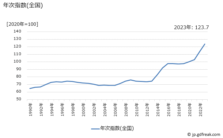 グラフ 修繕材料の価格の推移 年次指数(全国)