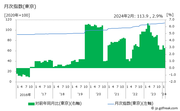 グラフ 工事その他のサービスの価格の推移 月次指数(東京)