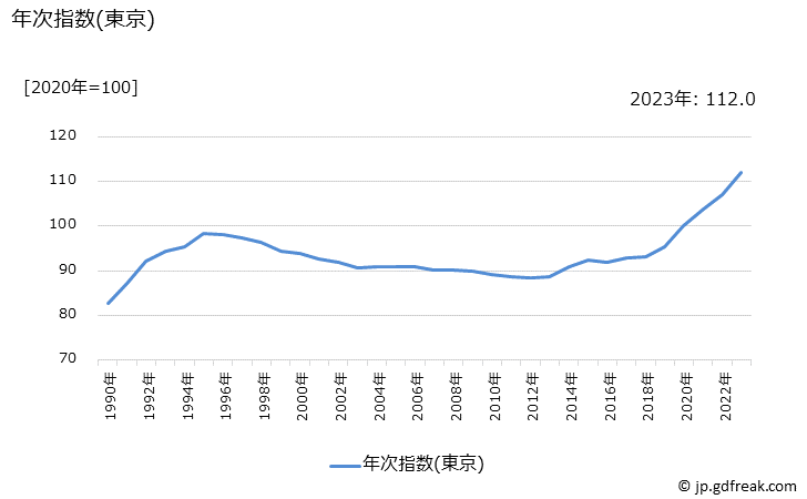 グラフ 工事その他のサービスの価格の推移 年次指数(東京)