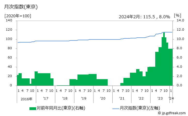 グラフ 畳替え代の価格の推移 月次指数(東京)