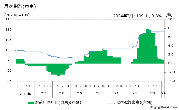 グラフ 塀工事費の価格の推移 月次指数(東京)