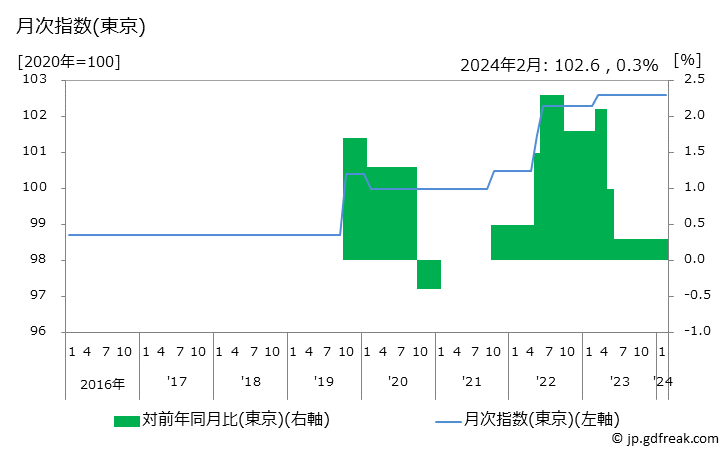 グラフ 外壁塗装費の価格の推移 月次指数(東京)