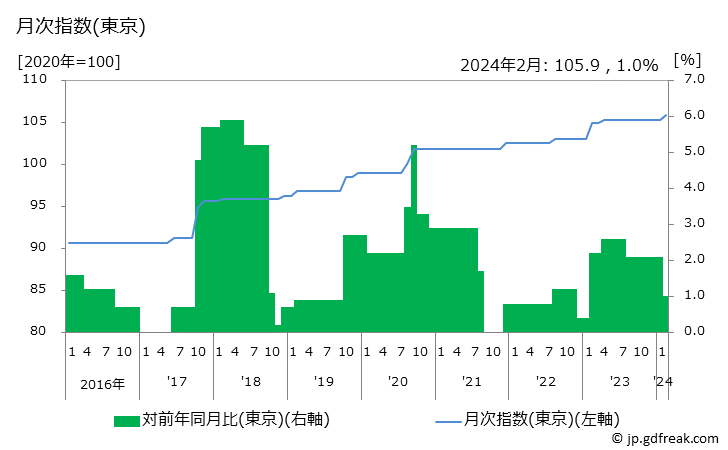 グラフ 植木職手間代の価格の推移と地域別(都市別)の値段・価格ランキング(安値順) 月次指数(東京)