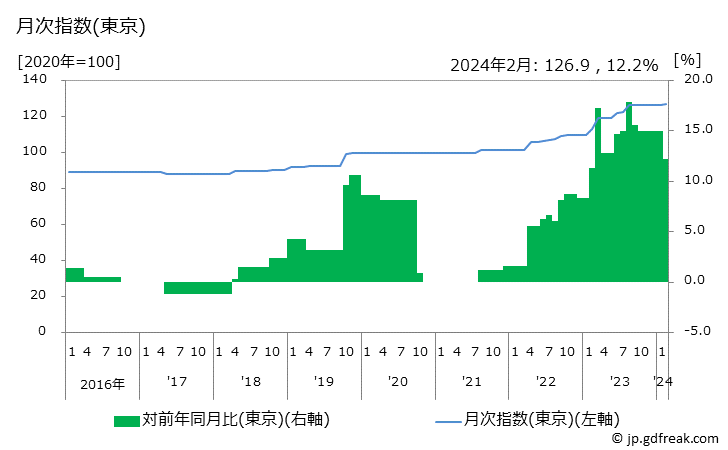 グラフ ふすま張替費の価格の推移 月次指数(東京)