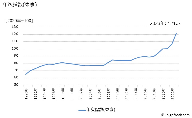 グラフ ふすま張替費の価格の推移 年次指数(東京)