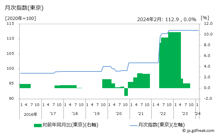 グラフ 駐車場工事費の価格の推移 月次指数(東京)