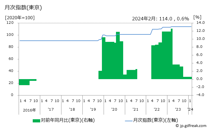 グラフ 壁紙張替費の価格の推移 月次指数(東京)