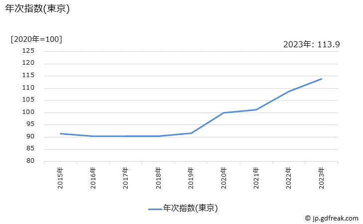 グラフ 壁紙張替費の価格の推移 年次指数(東京)