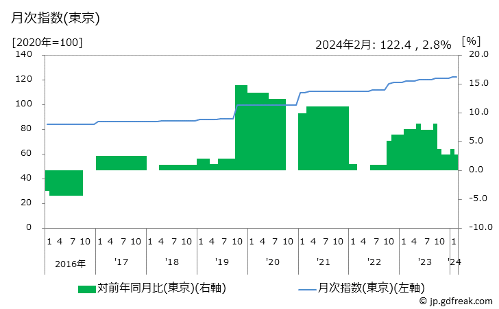グラフ 火災・地震保険料の価格の推移 月次指数(東京)