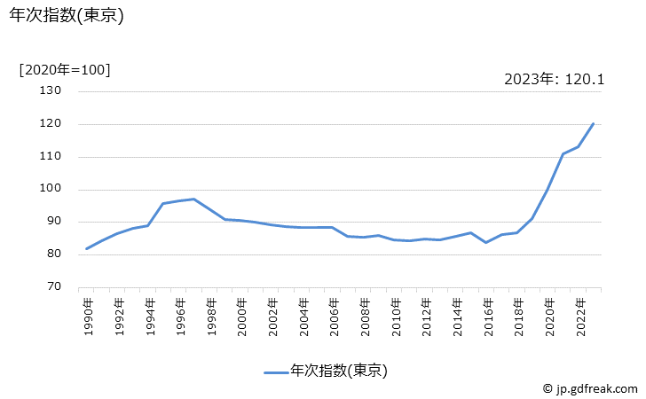 グラフ 火災・地震保険料の価格の推移 年次指数(東京)