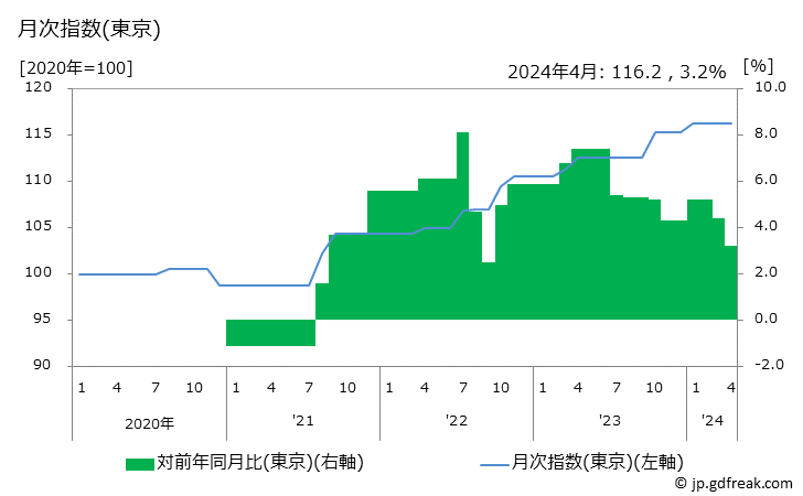 グラフ 屋根修理費の価格の推移 月次指数(東京)