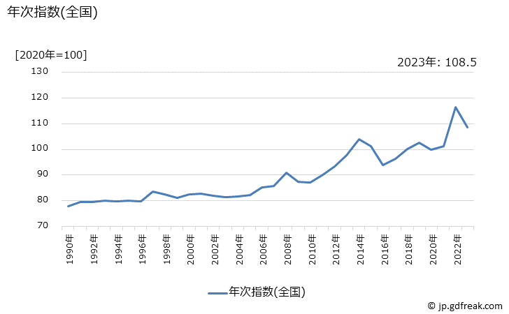 グラフ 光熱・水道の価格の推移 年次指数(全国)