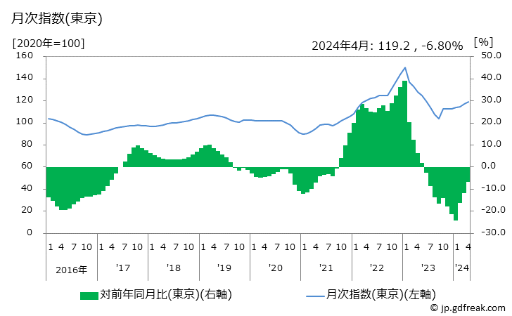 グラフ ガス代の価格の推移 月次指数(東京)