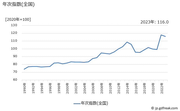 グラフ ガス代の価格の推移 年次指数(全国)