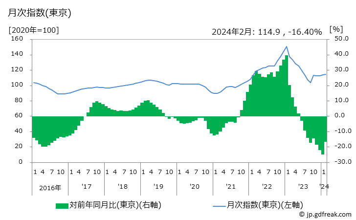 グラフ 都市ガス代の価格の推移 月次指数(東京)
