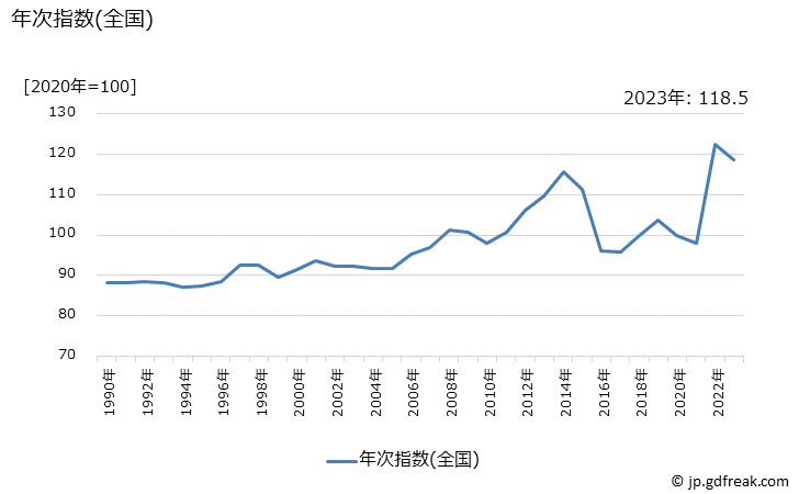 グラフ 都市ガス代の価格の推移 年次指数(全国)