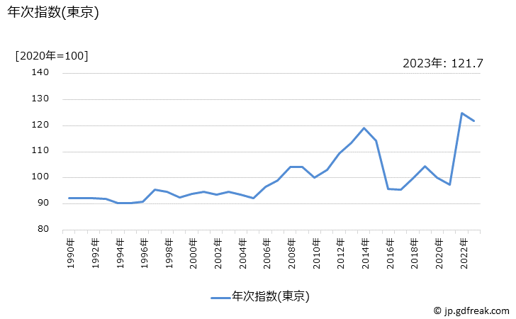 グラフ 都市ガス代の価格の推移 年次指数(東京)