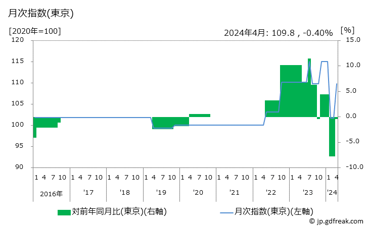 グラフ プロパンガスの価格の推移 月次指数(東京)