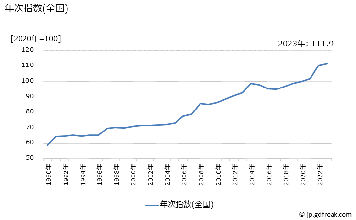 グラフ プロパンガスの価格の推移 年次指数(全国)