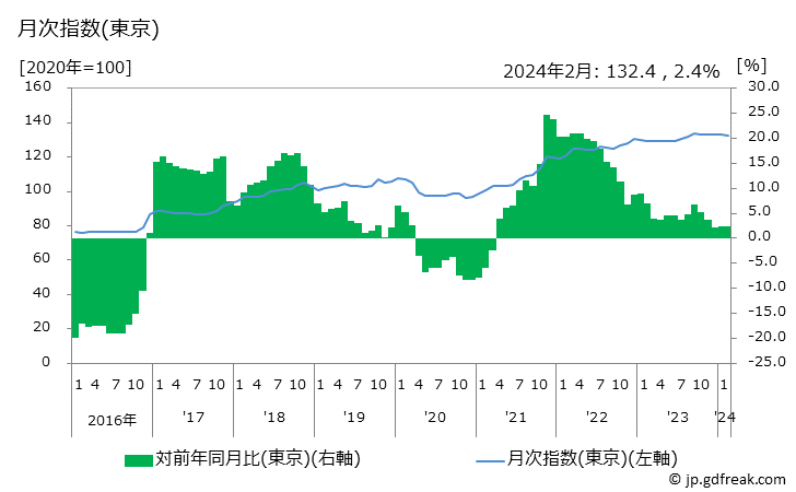 グラフ 他の光熱の価格の推移 月次指数(東京)