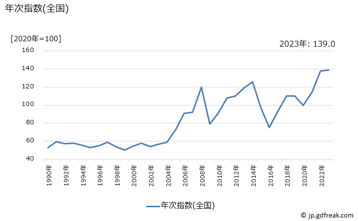 グラフ 灯油の価格の推移 年次指数(全国)