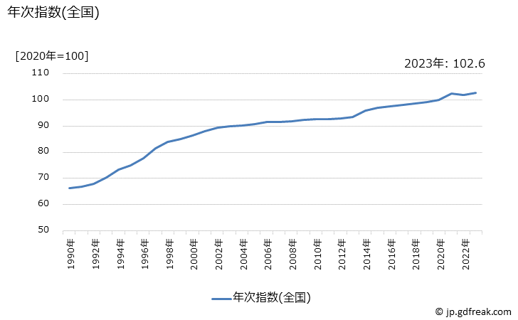 グラフ 上下水道料の価格の推移 年次指数(全国)