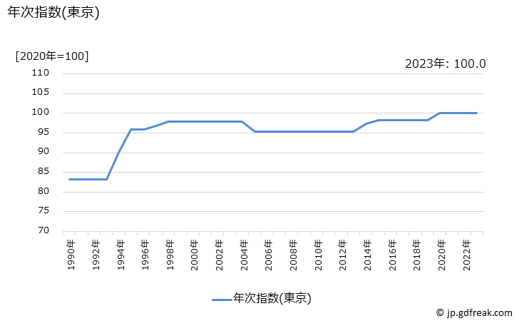 グラフ 水道料の価格の推移 年次指数(東京)