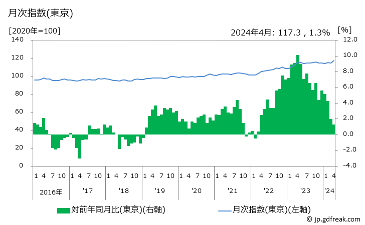 グラフ 家具・家事用品の価格の推移 月次指数(東京)