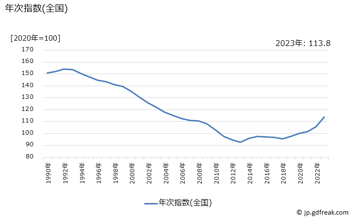 グラフ 家具・家事用品の価格の推移 年次指数(全国)