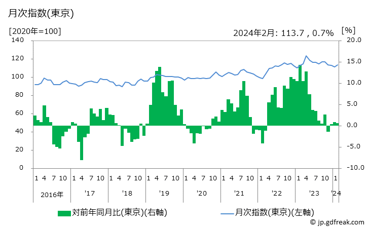 グラフ 家庭用耐久財の価格の推移 月次指数(東京)