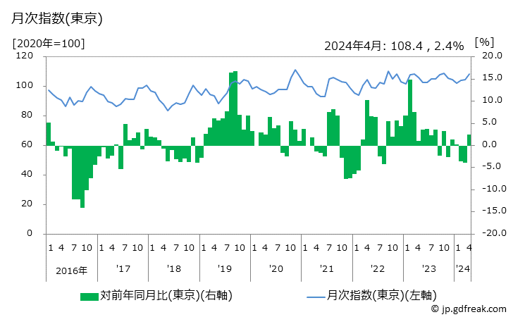 グラフ 家事用耐久財の価格の推移 月次指数(東京)