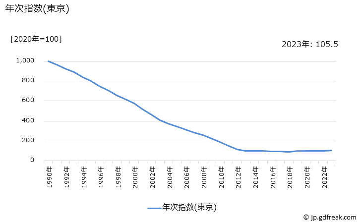 グラフ 家事用耐久財の価格の推移 年次指数(東京)