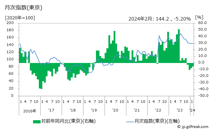 グラフ 電子レンジの価格の推移と地域別(都市別)の値段・価格ランキング(安値順) 月次指数(東京)