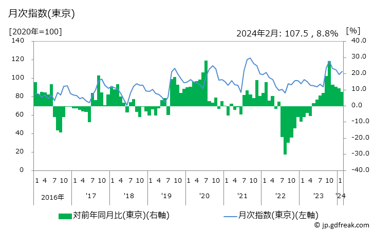 グラフ 電気炊飯器の価格の推移 月次指数(東京)