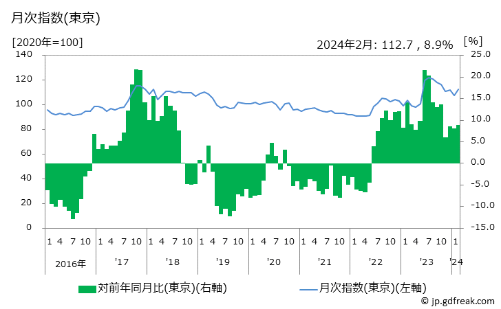 グラフ ガステーブルの価格の推移 月次指数(東京)