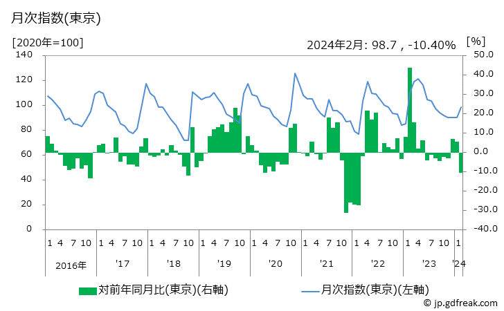 グラフ 電気冷蔵庫の価格の推移 月次指数(東京)