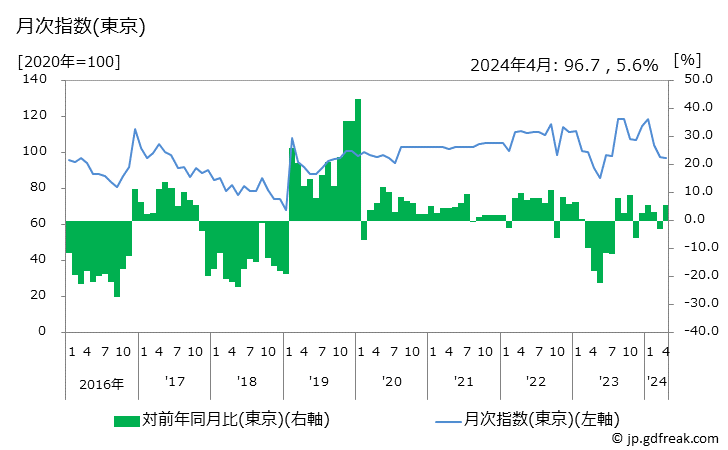 グラフ 電気掃除機の価格の推移 月次指数(東京)