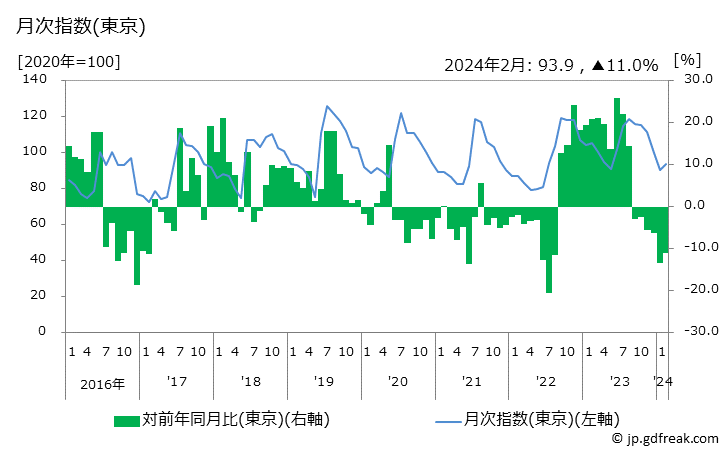 グラフ 電気洗濯機(全自動洗濯機)の価格の推移 月次指数(東京)