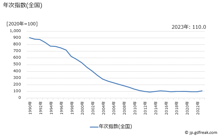 グラフ 電気洗濯機(全自動洗濯機)の価格の推移 年次指数(全国)